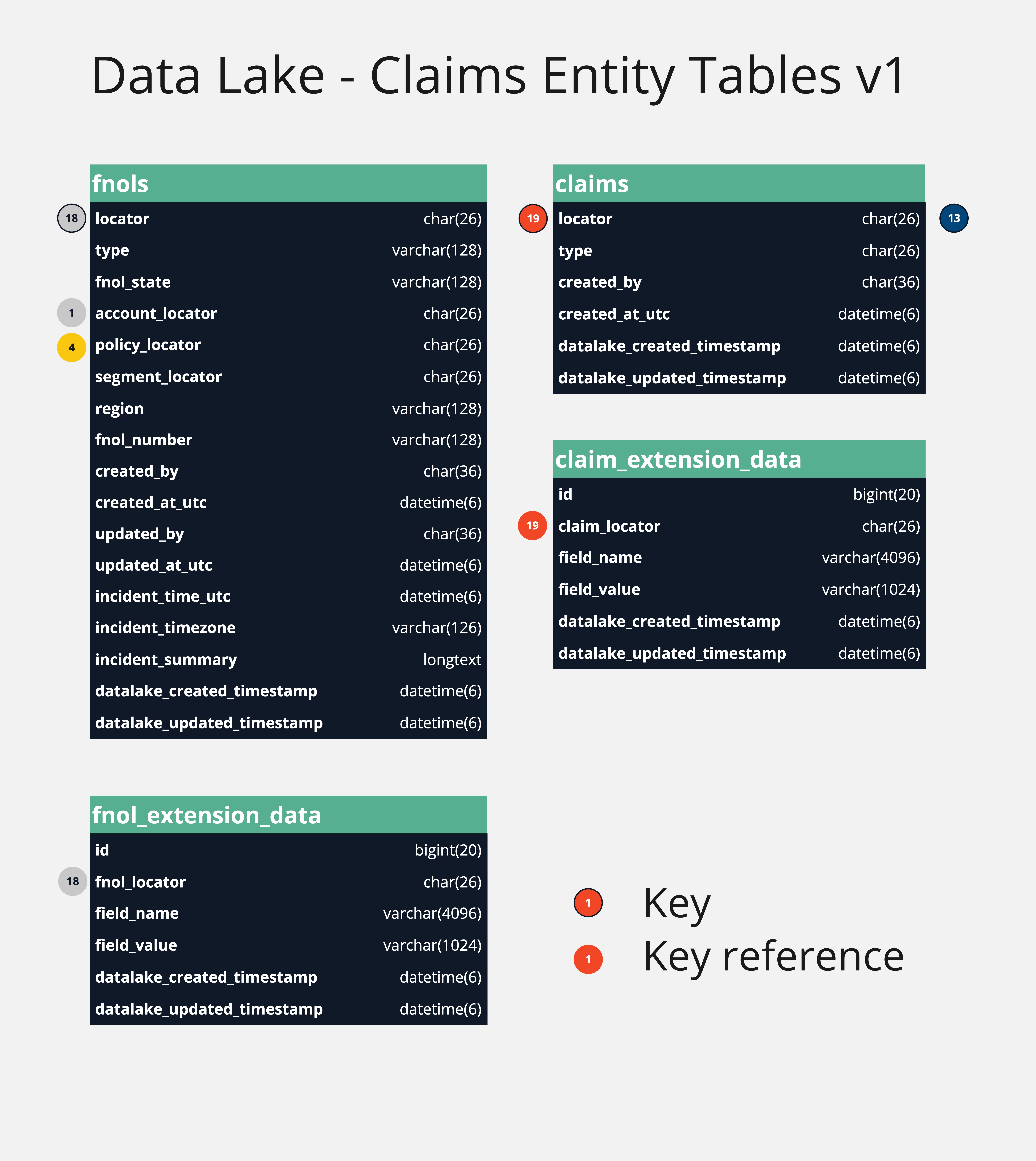 Data Lake Billing Entity Tables v1