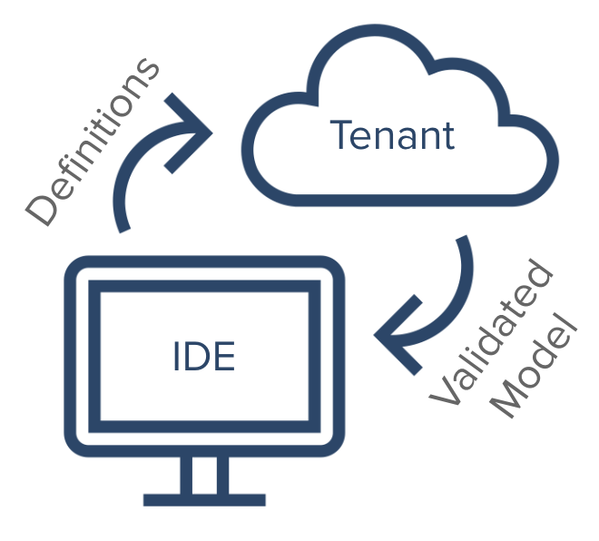 Graphic representing the relationship between IDE and Tenant. The IDE sends definitions to the tenant, and the tenant returns a validated model.