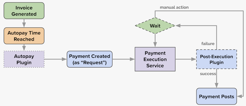 autopay payment request flow