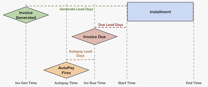 autopay timing