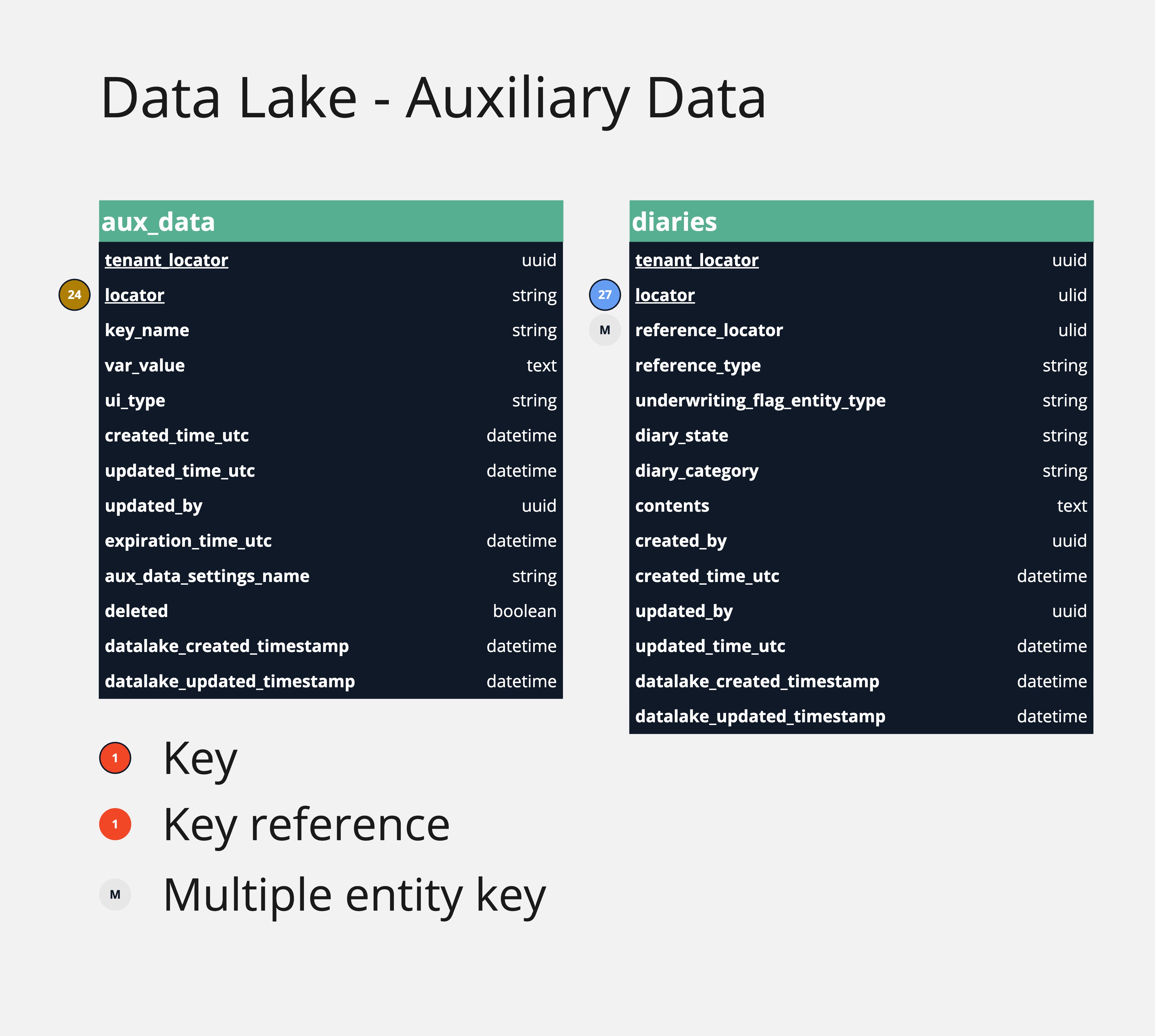 Data Lake Aux Data Entity Tables
