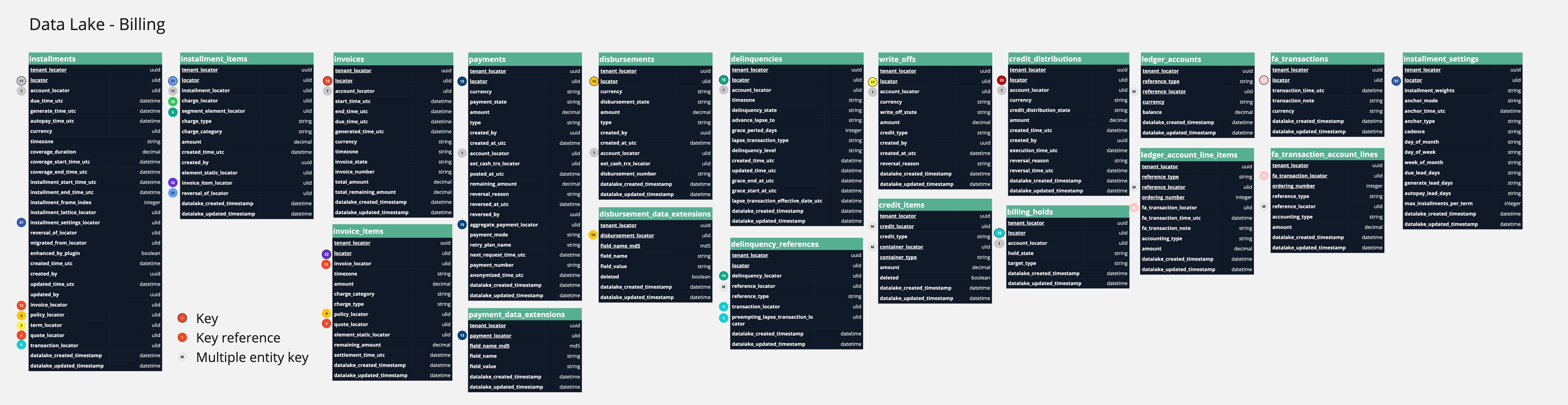 Data Lake Billing Entity Tables