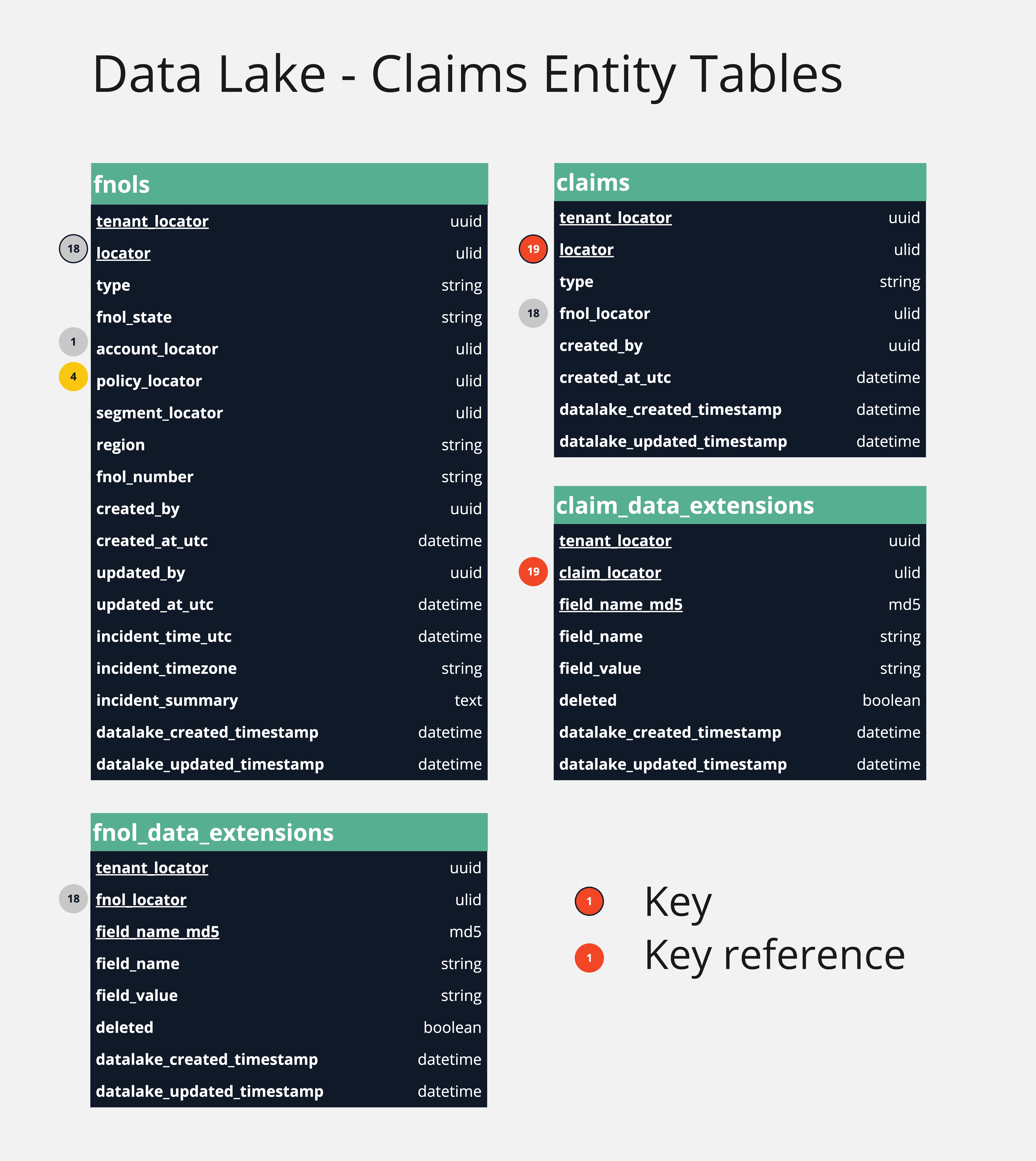 Data Lake Claims Entity Tables