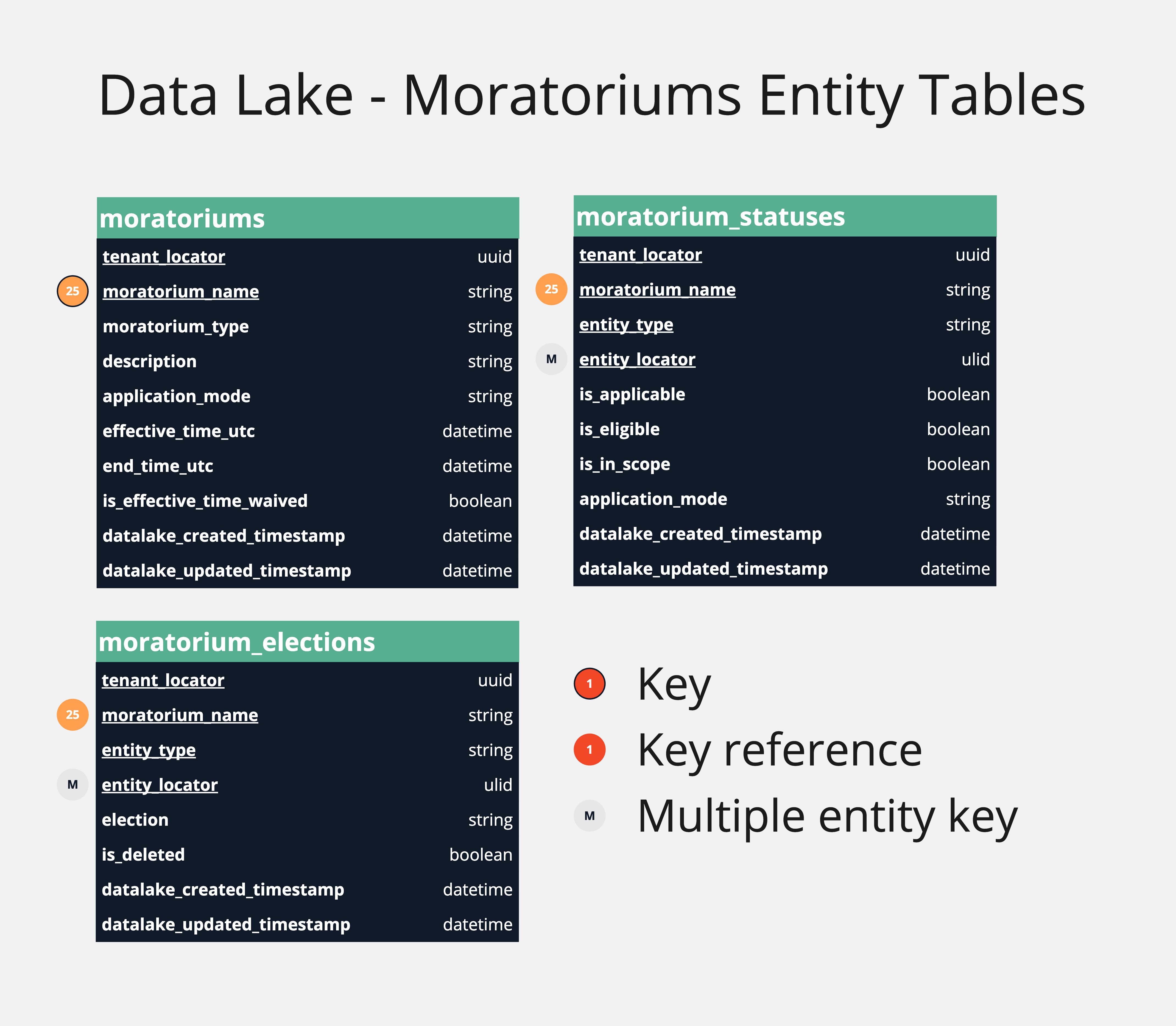 Data Lake Moratorium Entity Tables