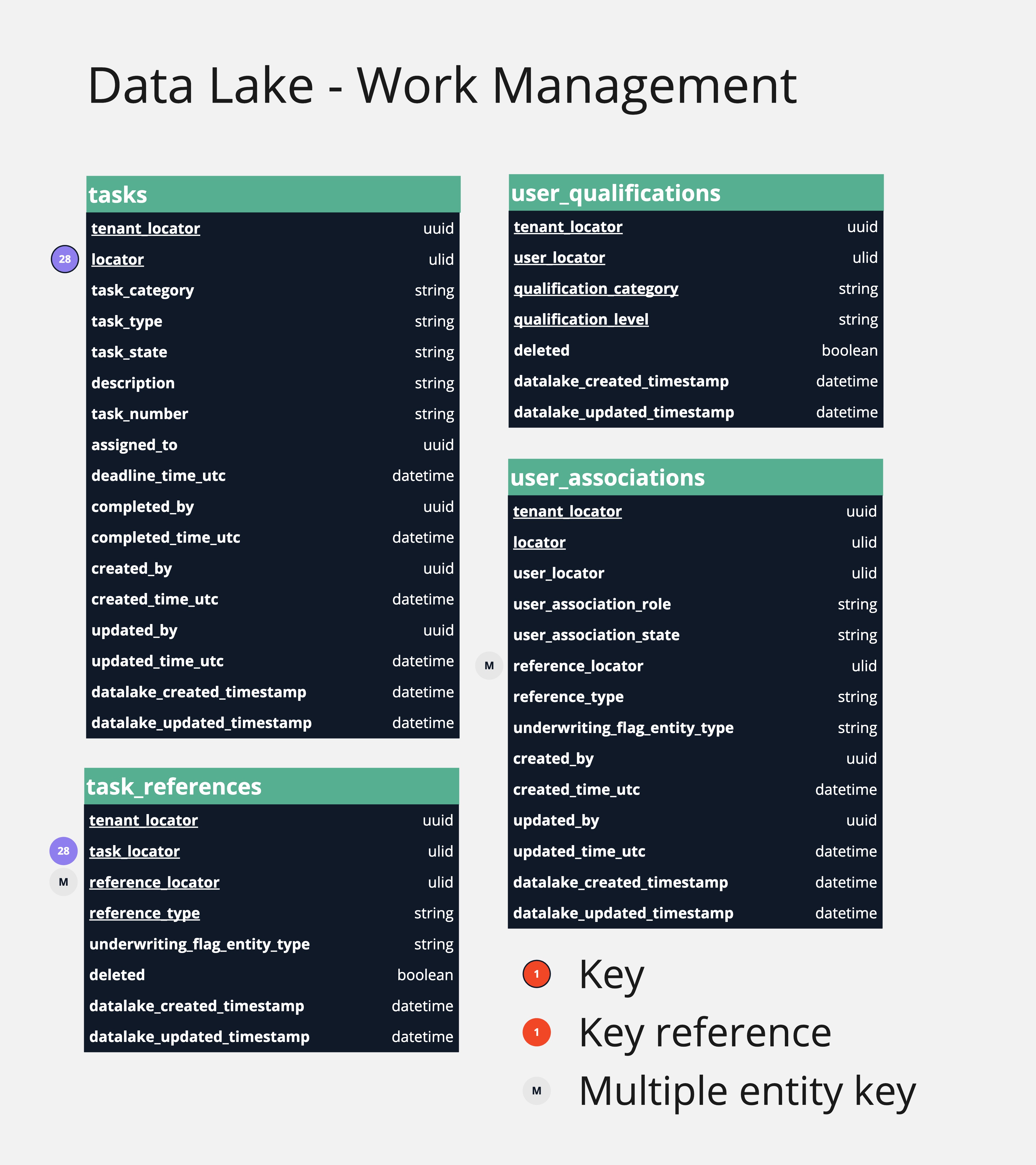 Data Lake Work Management Entity Tables