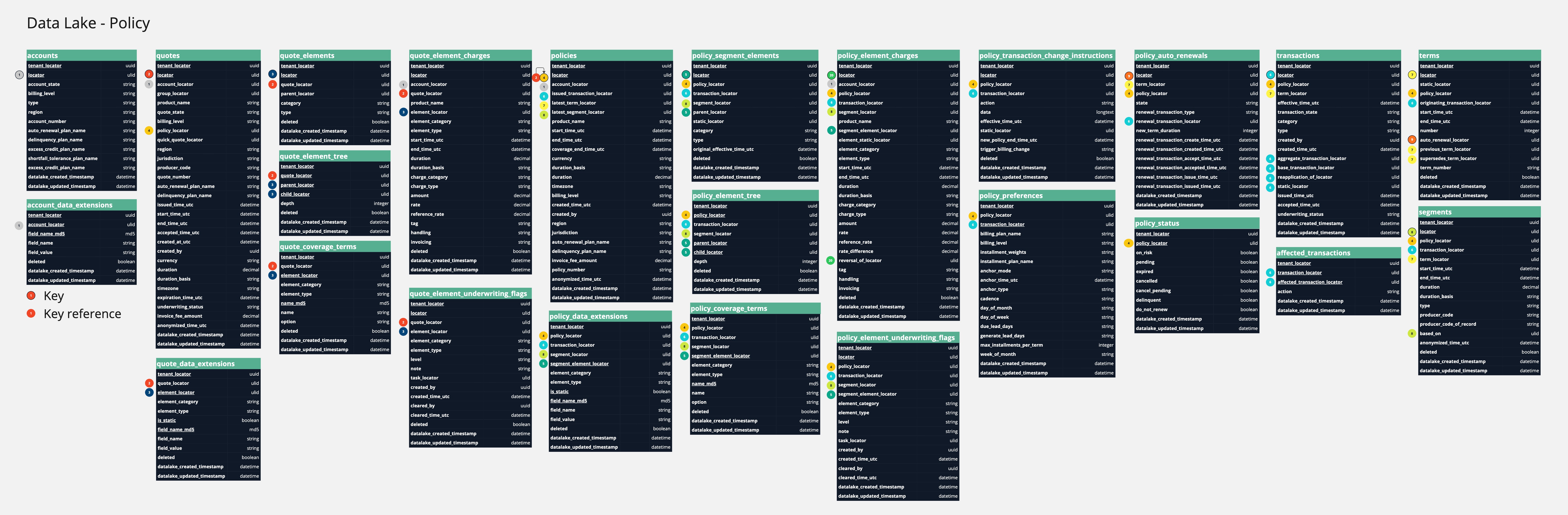 Data Lake Policy Entity Tables