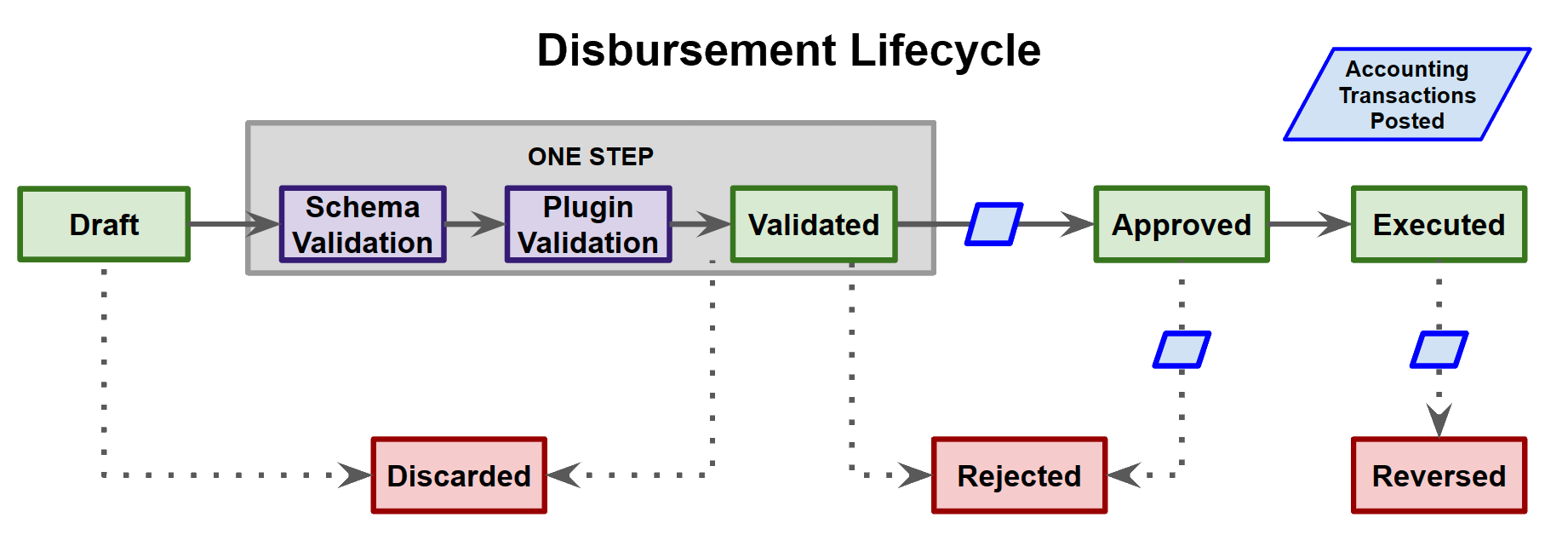 disbursement lifecycle
