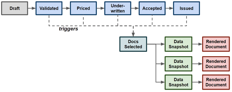 document flow