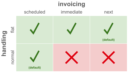 invoicing handling combinations