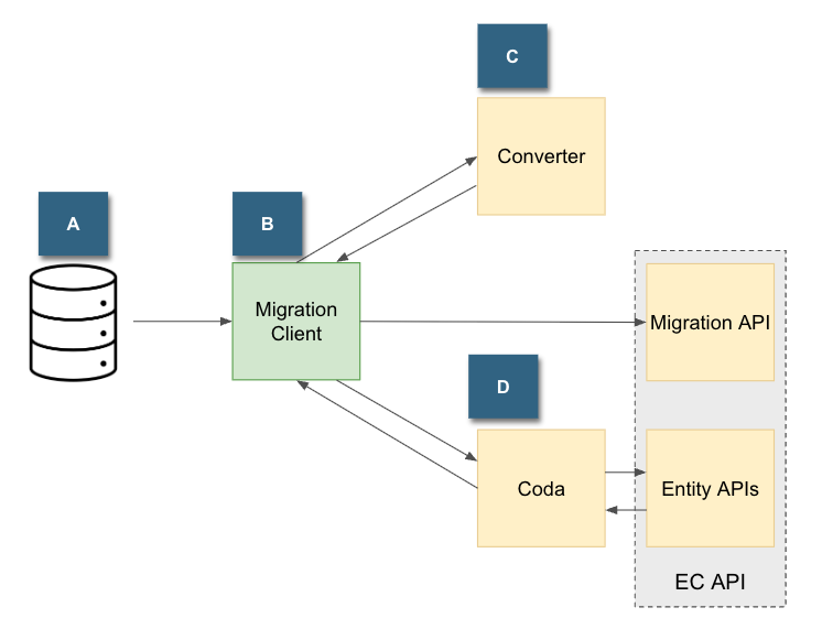 migration client diagram