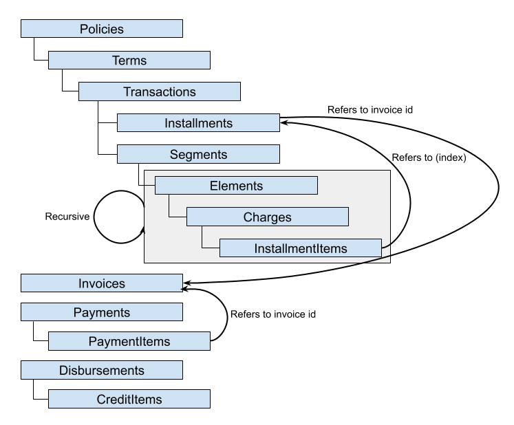 migration request overview