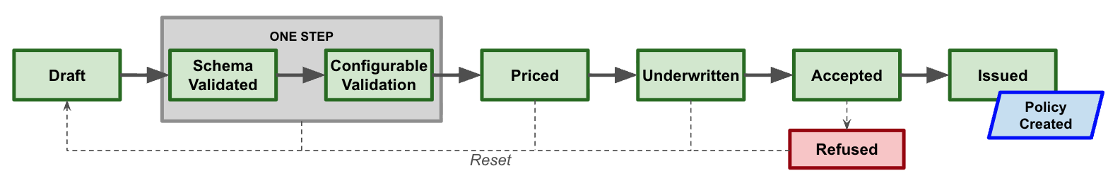 policy quotation main flow