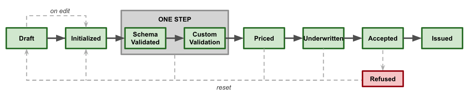 policy transaction main flow