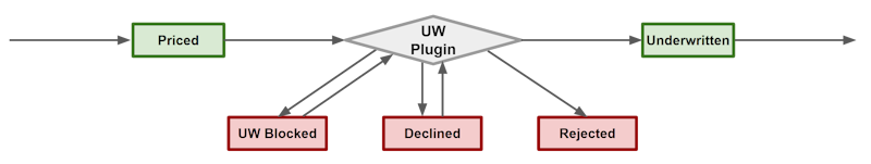 policy transaction underwriting flow