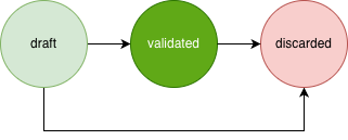 License lifecycle