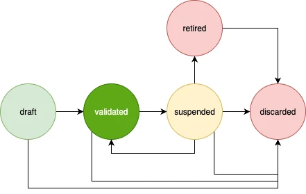 Producer and producer code lifecycle