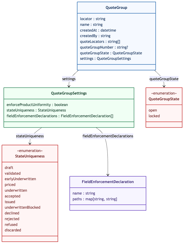 Quote groups structure