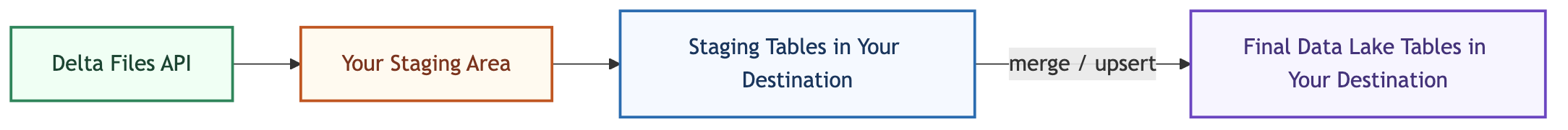 Delta Files replication flow: the Delta Files API loads into your staging area, then staging tables in your destination, then final Data Lake tables in your destination via merge/upsert