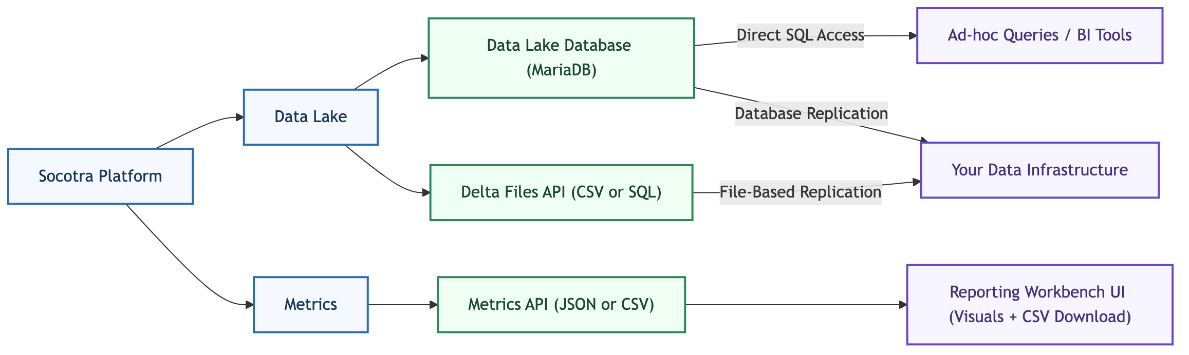 Reporting architecture overview: Data Lake accessed directly via Data Lake Database for ad-hoc queries and BI tools, or replicated into your data infrastructure via database replication or the Delta Files API using file-based replication; Metrics accessed via the Metrics API, with the Reporting Workbench UI built on top for visuals and CSV download