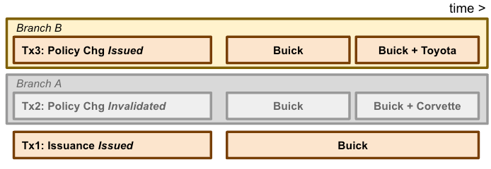 branch b issued